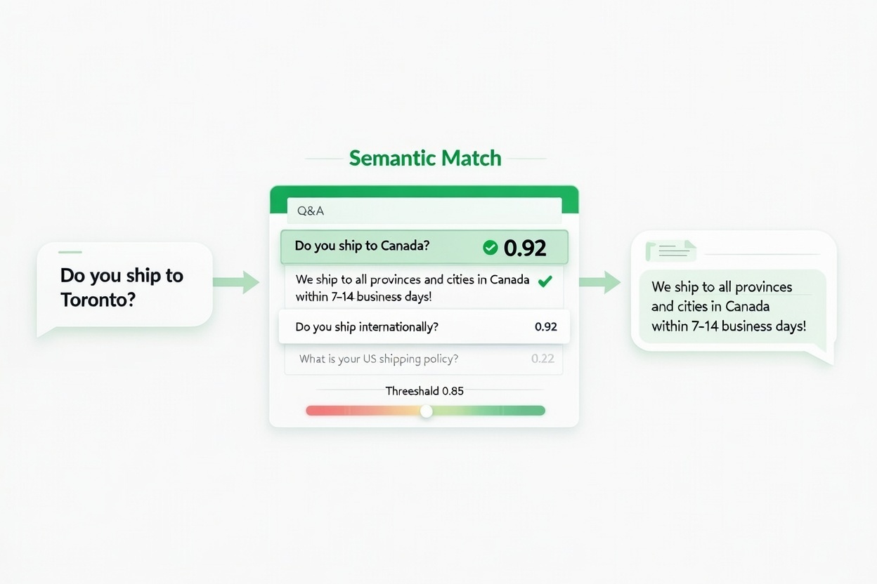 Semantic matching: a visitor asks 'Do you ship to Toronto?' and gets matched to the Q&A 'Do you ship to Canada?' with 0.92 confidence